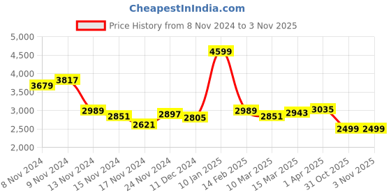 myntra.com Styli Women Double Breasted Belted Overcoat styli Price History Graph from 8 Nov 2024 to 3 Nov 2025