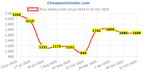 myntra.com Styli Women Double-Breasted Blazers styli Price History Graph from 10 Jul 2024 to 31 Oct 2025