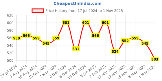myntra.com Styli Women Drop-Shoulder Graphic Embroidered Oversized T-Shirt styli Price History Graph from 17 Jul 2024 to 1 Nov 2025