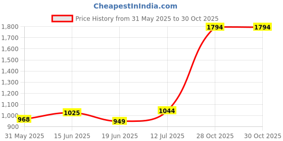 myntra.com Styli Women Embellished Fashion Flats styli Price History Graph from 31 May 2025 to 30 Oct 2025