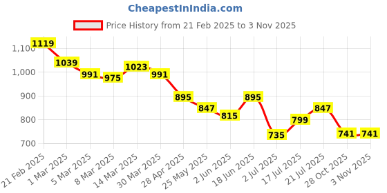 myntra.com Styli Women Embellished Open Toe Flats styli Price History Graph from 21 Feb 2025 to 2 Nov 2025