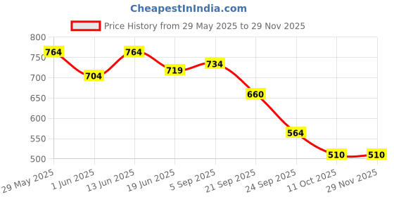 myntra.com Styli Women Embellished Open Toe Flats styli Price History Graph from 29 May 2025 to 28 Nov 2025