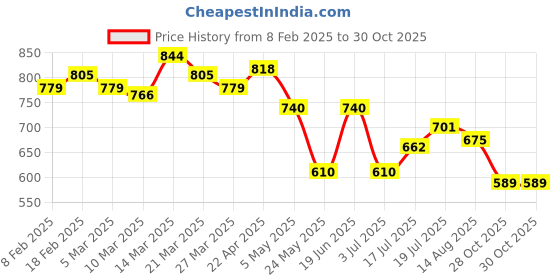 myntra.com Styli Women Embellished Open Toe Flats with Embroidered styli Price History Graph from 8 Feb 2025 to 30 Oct 2025