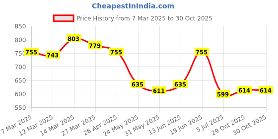 myntra.com Styli Women Embellished Open Toe Flats with Embroidered styli Price History Graph from 7 Mar 2025 to 30 Oct 2025
