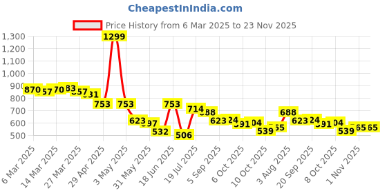 myntra.com Styli Women Embellished Open Toe Flats with Embroidered styli Price History Graph from 6 Mar 2025 to 23 Nov 2025