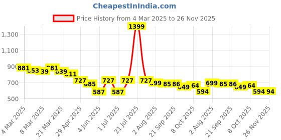 myntra.com Styli Women Embellished Open Toe Flats with Embroidered styli Price History Graph from 4 Mar 2025 to 25 Nov 2025