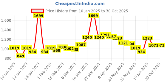 myntra.com Styli Women Embellished Open Toe Heels styli Price History Graph from 10 Jan 2025 to 28 Oct 2025