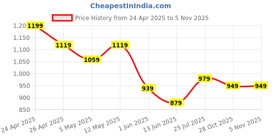 myntra.com Styli Women Embellished Round Toe Leather Mojaris styli Price History Graph from 24 Apr 2025 to 2 Nov 2025