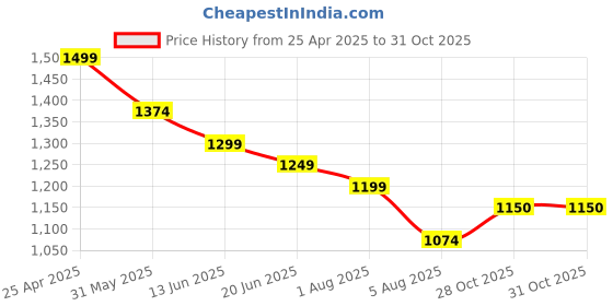 myntra.com Styli Women Embellished Sequin Mojaris styli Price History Graph from 25 Apr 2025 to 30 Oct 2025