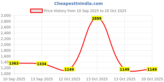 myntra.com Styli Women Embellished Sleeveless Sheath Dress styli Price History Graph from 10 Sep 2025 to 18 Oct 2025