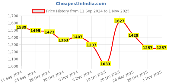 myntra.com Styli Women Embroidered A-Line Midi Dress styli Price History Graph from 11 Sep 2024 to 1 Nov 2025