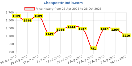 myntra.com Styli Women Ethnic Print V-Neck Balloon Sleeves A-Line Maxi Dress styli Price History Graph from 28 Apr 2025 to 28 Oct 2025