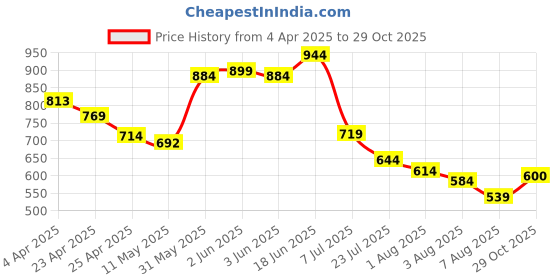 myntra.com Styli Women Fitted Regular Length Printed Tank Top with Pleats at Shoulder styli Price History Graph from 4 Apr 2025 to 29 Oct 2025
