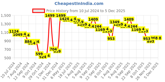 myntra.com Styli Women Flared High-Rise Heavy Fade Stretchable Jeans styli Price History Graph from 10 Jul 2024 to 5 Dec 2025