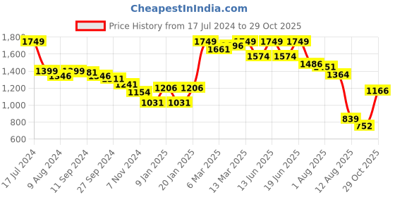 myntra.com Styli Women Flared High-Rise Pleated Plain Trousers styli Price History Graph from 17 Jul 2024 to 29 Oct 2025