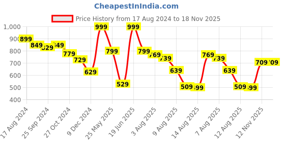 myntra.com Styli Women Flared High-Rise Pleated Wide Leg Trousers styli Price History Graph from 17 Aug 2024 to 17 Nov 2025