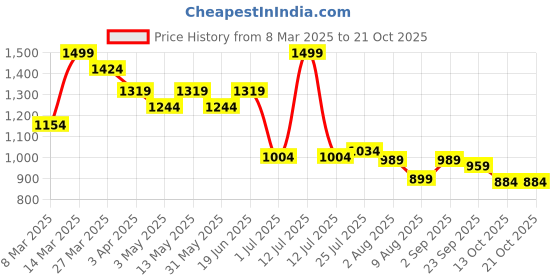 myntra.com Styli Women Flared High-Rise Stretchable Jeans styli Price History Graph from 8 Mar 2025 to 21 Oct 2025