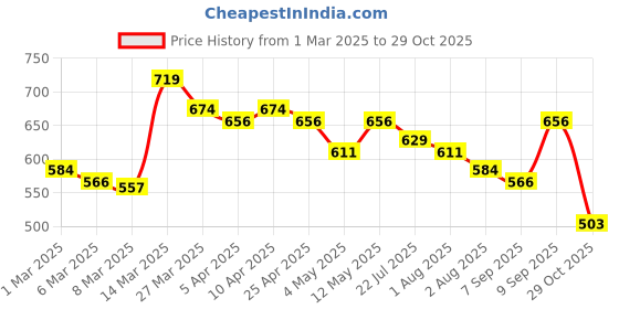 myntra.com Styli Women Flared High-Rise Trousers styli Price History Graph from 1 Mar 2025 to 29 Oct 2025