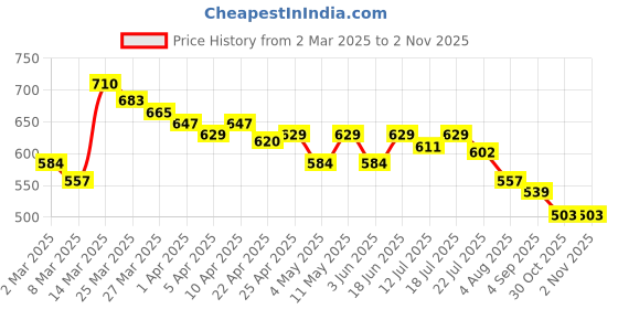 myntra.com Styli Women Flared High-Rise Trousers styli Price History Graph from 2 Mar 2025 to 1 Nov 2025