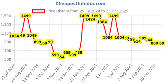 myntra.com Styli Women Flared Mid-Rise Stretchable Jeans styli Price History Graph from 25 Jul 2024 to 22 Oct 2025