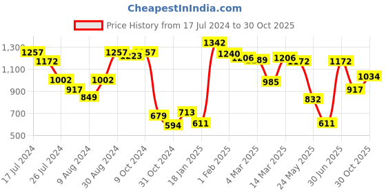 myntra.com Styli Women Floral A-Line Maxi Dress styli Price History Graph from 17 Jul 2024 to 30 Oct 2025