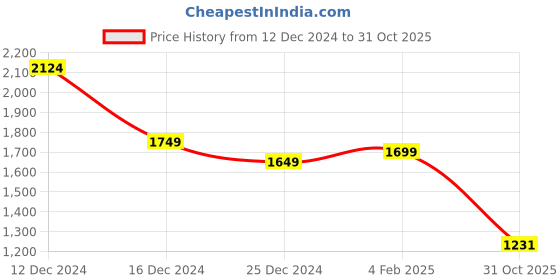 myntra.com Styli Women Floral Print Ruffle Collar Long Sleeves A-Line Maxi Dress styli Price History Graph from 12 Dec 2024 to 31 Oct 2025