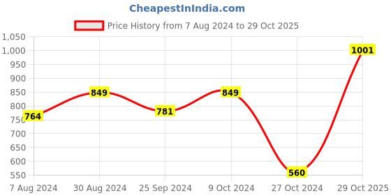 myntra.com Styli Women Floral Print Smocking Detail A-Line Maxi Dress styli Price History Graph from 7 Aug 2024 to 29 Oct 2025