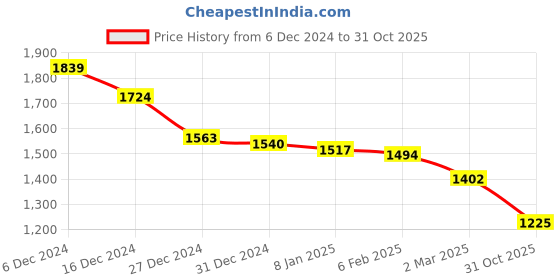 myntra.com Styli Women Floral Print V-Neck Puff Sleeves A-Line Maxi Dress styli Price History Graph from 6 Dec 2024 to 31 Oct 2025
