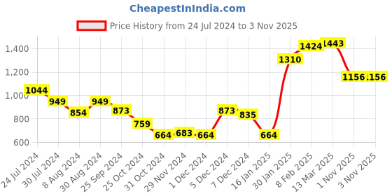 myntra.com Styli Women Floral Printed A-Line Midi Dress styli Price History Graph from 24 Jul 2024 to 1 Nov 2025