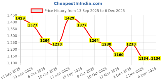 myntra.com Styli Women Floral Printed Flutter Sleeve Layered Fit & Flare Midi Dress styli Price History Graph from 13 Sep 2025 to 5 Dec 2025
