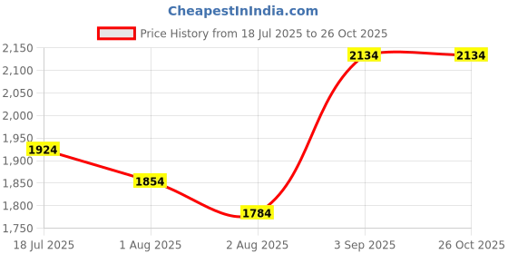 myntra.com Styli Women Floral Printed Shoulder Straps Fit and Flare Maxi Dress styli Price History Graph from 18 Jul 2025 to 26 Oct 2025