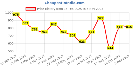 myntra.com Styli Women Floral Printed Structured Handheld Bag styli Price History Graph from 15 Feb 2025 to 3 Nov 2025