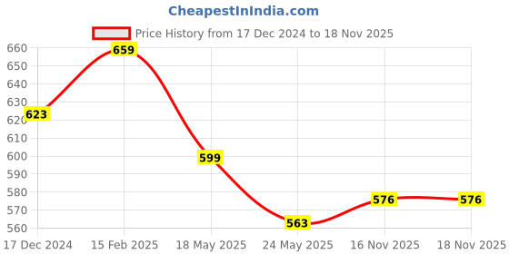 myntra.com Styli Women Floral Printed Structured Shoulder Bag styli Price History Graph from 17 Dec 2024 to 18 Nov 2025