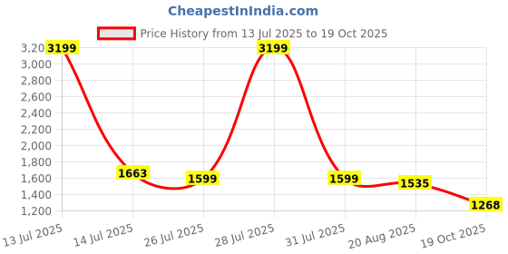 myntra.com Styli Women Floral Printed Tie-Up Neck Puff Sleeve A-Line Maxi Dress styli Price History Graph from 13 Jul 2025 to 19 Oct 2025