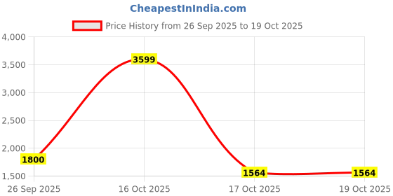 myntra.com Styli Women Flutter Sleeve Fit & Flare Midi Dress styli Price History Graph from 26 Sep 2025 to 18 Oct 2025