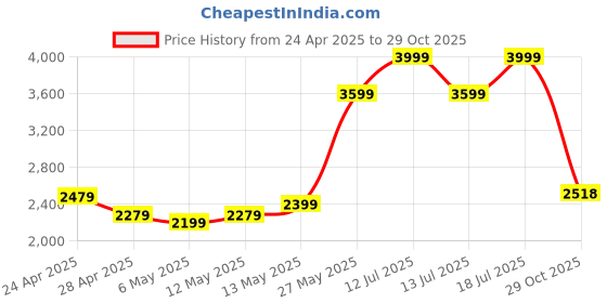myntra.com Styli Women Foil V Neck A-Line Midi Dresses styli Price History Graph from 24 Apr 2025 to 29 Oct 2025