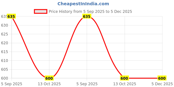 myntra.com Styli Women Full Coverage Non Padded Everyday Bra styli Price History Graph from 5 Sep 2025 to 5 Dec 2025