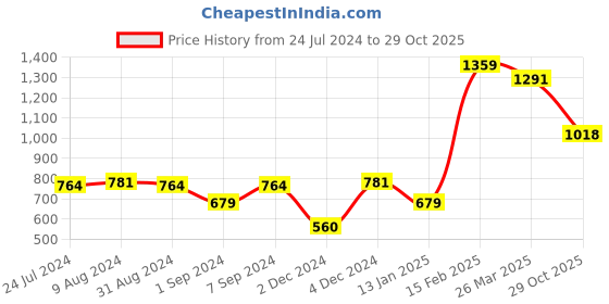 myntra.com Styli Women Green Checkered Ribbed Long Sleeves Oversized Shirt styli Price History Graph from 24 Jul 2024 to 29 Oct 2025