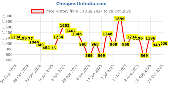 myntra.com Styli Women Green Floral Printed Tie-Up Neck Bell Sleeves Tiered Detail A-Line Dress styli Price History Graph from 30 Aug 2024 to 29 Oct 2025