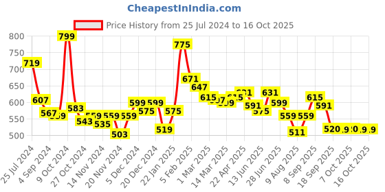 myntra.com Styli Women Grey Flared High-Rise Trousers With Side Pocket styli Price History Graph from 25 Jul 2024 to 16 Oct 2025