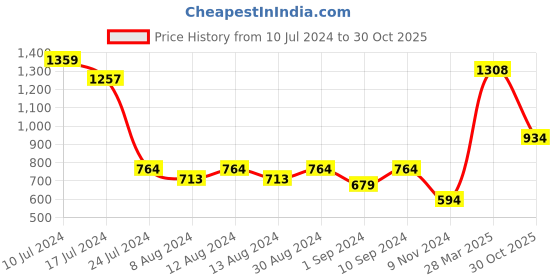 myntra.com Styli Women Heavy Fade Slouchy Fit Stretchable Jeans styli Price History Graph from 10 Jul 2024 to 30 Oct 2025