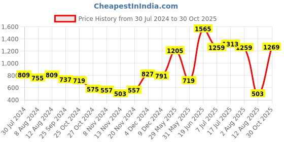 myntra.com Styli Women High Neck Embellished Fit & Flare Midi dress styli Price History Graph from 30 Jul 2024 to 30 Oct 2025