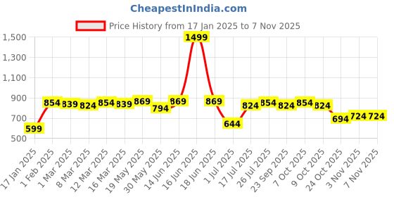 myntra.com Styli Women High Neck Fitted Sweater styli Price History Graph from 17 Jan 2025 to 2 Nov 2025