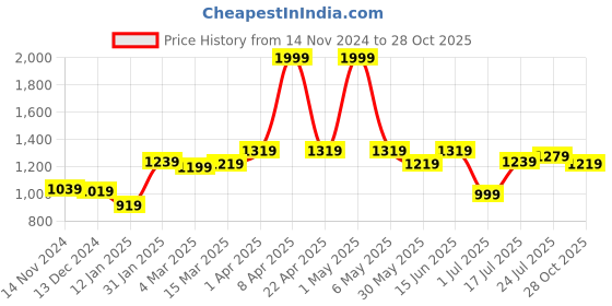 myntra.com Styli Women High Neck Regular Fit Jumper styli Price History Graph from 14 Nov 2024 to 28 Oct 2025