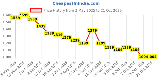 myntra.com Styli Women High Rise Fit & Flare Jeans styli Price History Graph from 3 May 2025 to 20 Oct 2025