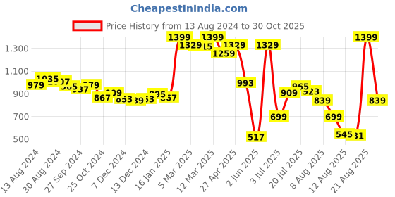 myntra.com Styli Women High Rise Folded Pleats Cropped Leg Pants styli Price History Graph from 13 Aug 2024 to 30 Oct 2025