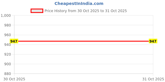 myntra.com Styli Women High-Rise Low Distress Cotton Jeans styli Price History Graph from 30 Oct 2025 to 30 Oct 2025