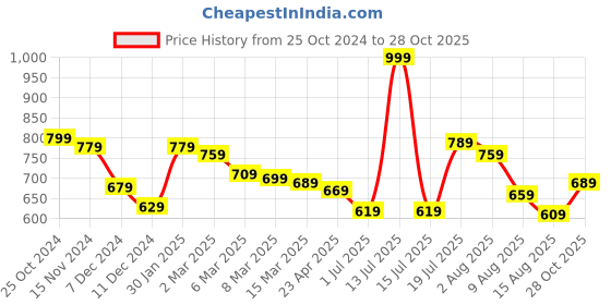 myntra.com Styli Women High-Rise Regular Fit Trousers styli Price History Graph from 25 Oct 2024 to 28 Oct 2025