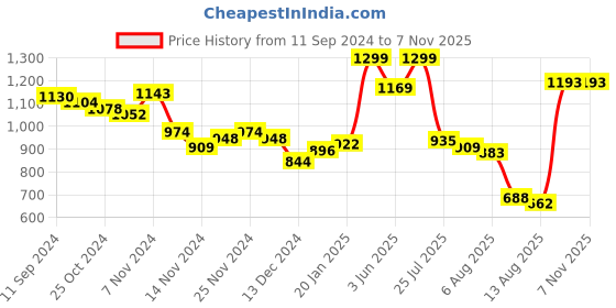 myntra.com Styli Women High Rise Wide Leg Stretchable Jeans styli Price History Graph from 11 Sep 2024 to 3 Nov 2025