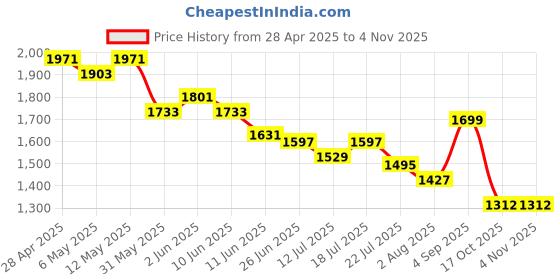 myntra.com Styli Women Lace Detailing Sheath Dress styli Price History Graph from 28 Apr 2025 to 2 Nov 2025
